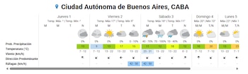 El AMBA tendrá un viernes mayormente nublado, con temperaturas de entre 9 y 17 ℃
