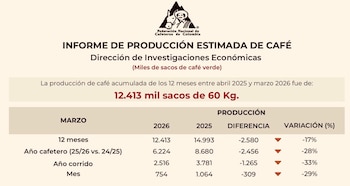 La producción acumulada en el ciclo cafetero octubre 2025-marzo 2026 bajó a 6,22 millones de sacos de 60 kg, frente a 8,68 millones del ciclo anterior - crédito @GermanBahamon/X