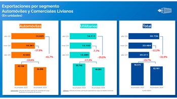 Las exportaciones depdenden de la