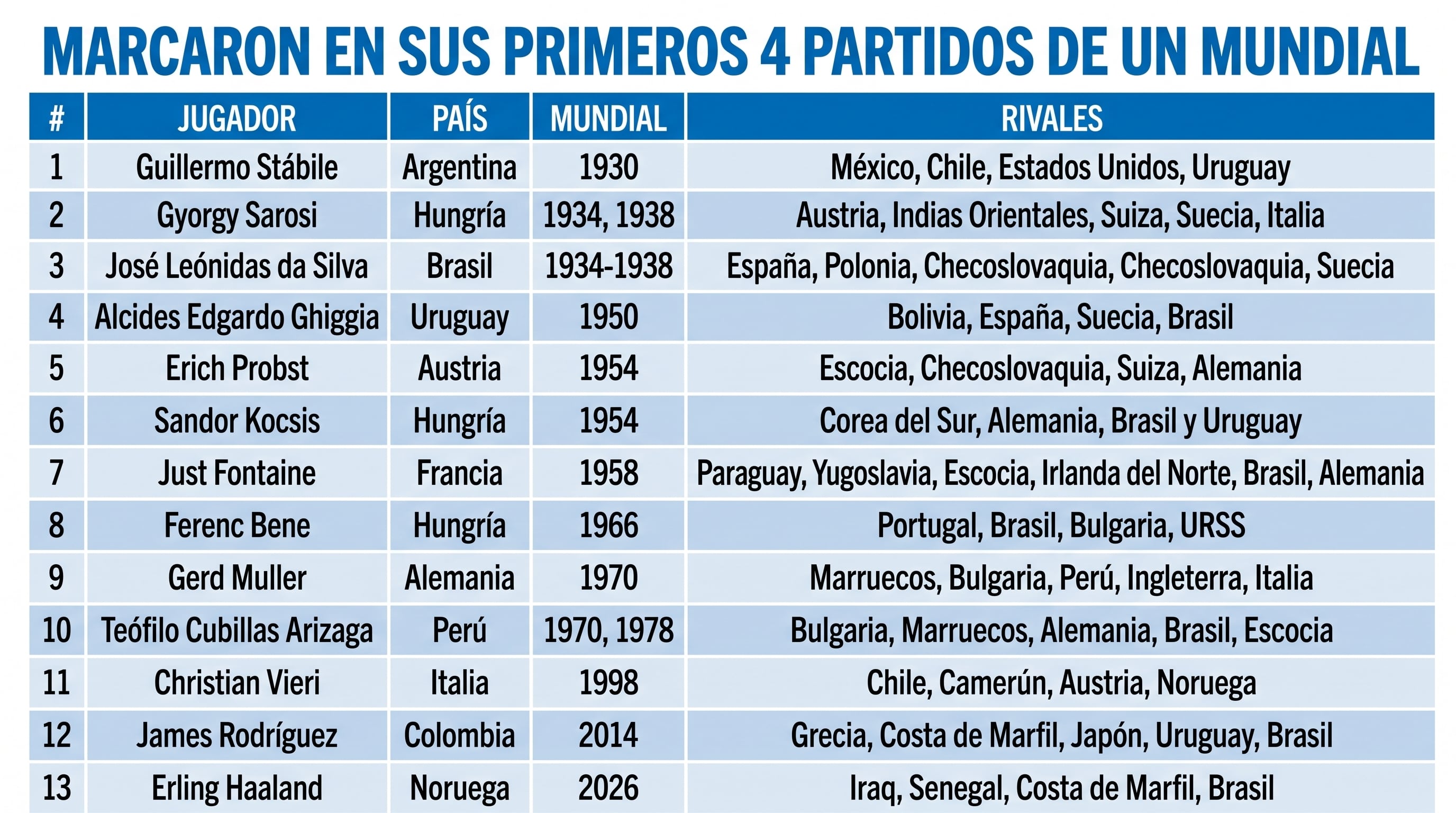 Una tabla presenta una lista de trece futbolistas que anotaron en sus primeros cuatro encuentros disputados en una Copa del Mundo, incluyendo el detalle de sus países, las ediciones de los mundiales y los rivales (Fuente: @Mavegol) (Imagen Ilustrativa Infobae)
