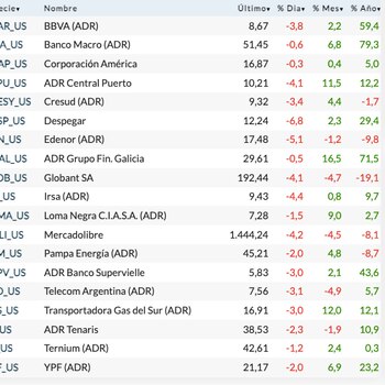 Fuente: Rava Bursátil-precios en dólares.