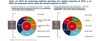 Los datos de julio relevados