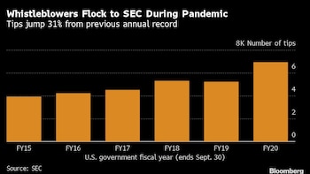 Whistle-Blowing Soars to Record With