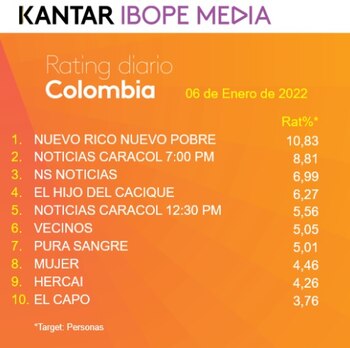 Rating Colombia jueves 6 de
