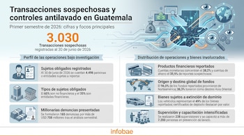 Infografía con mapa de Guatemala, gráficos y texto sobre transacciones sospechosas, dinero en sacos, ojos y flechas de flujo de dinero, computadora y lupa.