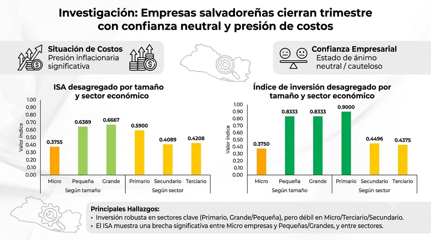 El informe del INVE describe un trimestre con insumos más caros, consumo debilitado y una confianza neutral con sesgo pesimista, mientras las firmas ven el futuro cercano algo mejor que meses recientes.