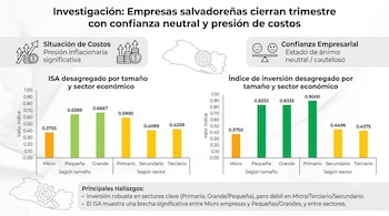 El informe del INVE describe un trimestre con insumos más caros, consumo debilitado y una confianza neutral con sesgo pesimista, mientras las firmas ven el futuro cercano algo mejor que meses recientes.