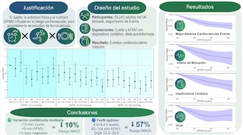 Un esquema de estudio en español con secciones de justificación, diseño, resultados y conclusiones sobre la reducción del riesgo cardiovascular mediante hábitos de vida.