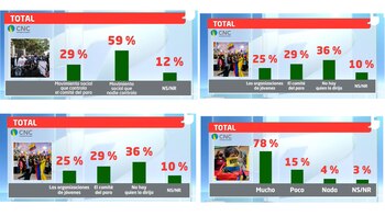 Encuesta realizada por Centro Nacional
