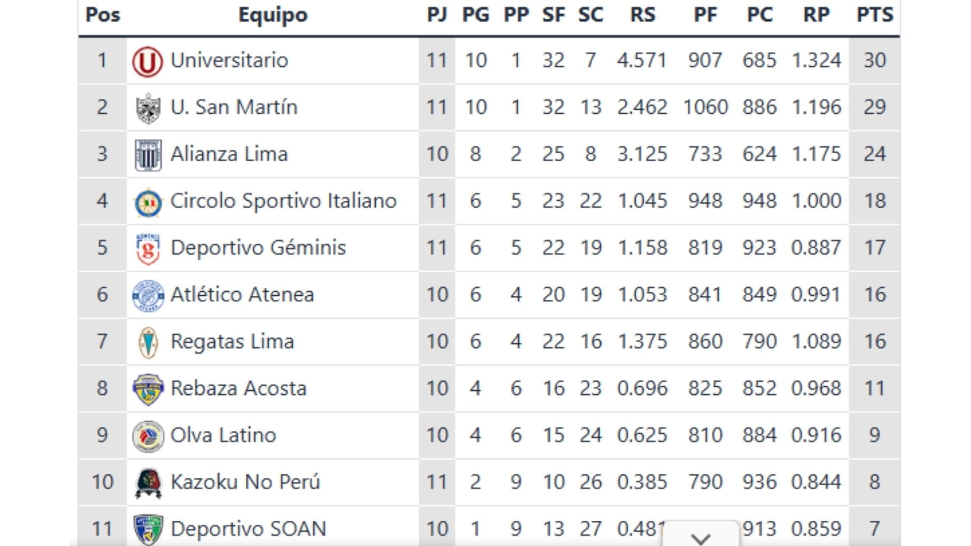 Así quedó la tabla de posiciones de la Liga Peruana de Vóley tras el triunfo de Universitario ante Wanka.