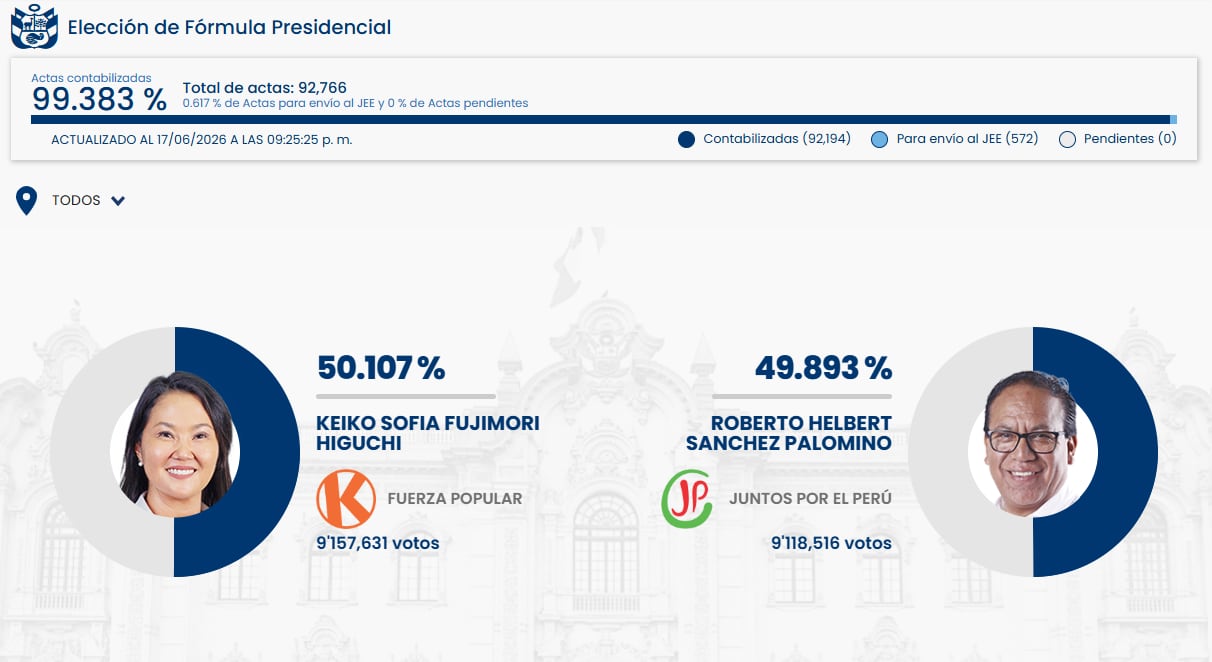 La última actualización del conteo de la ONPE pone a Keiko Fujimori con 50.107% y a Roberto Sánchez Palomino con 49.893% de los votos, con 99.383% de actas contabilizadas. (ONPE)