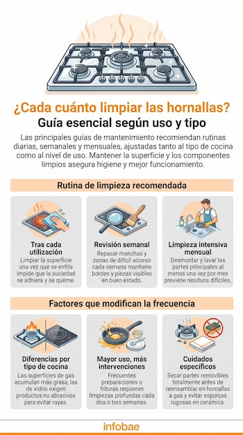 Infografía con ilustraciones sobre cómo limpiar hornallas: una cocina a gas, íconos de limpieza diaria, semanal y mensual, y factores que modifican la frecuencia.