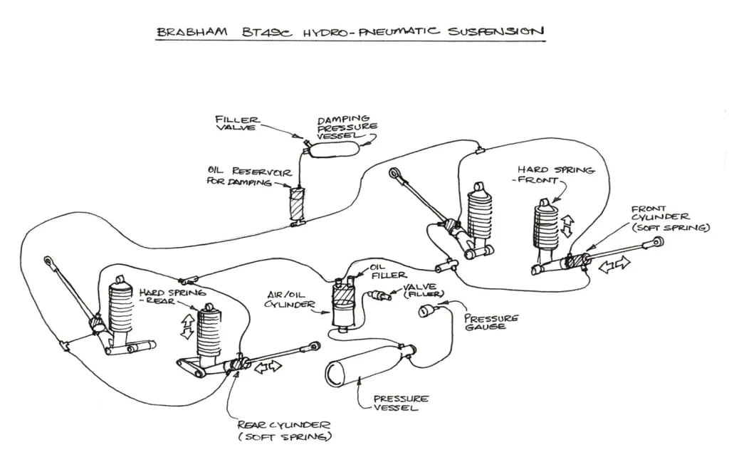 Así funcionaba la suspensión hidroneumática del Brabham BT 49 (Ilustración gentileza de Gordon Murray para Motor Sport Magazine)