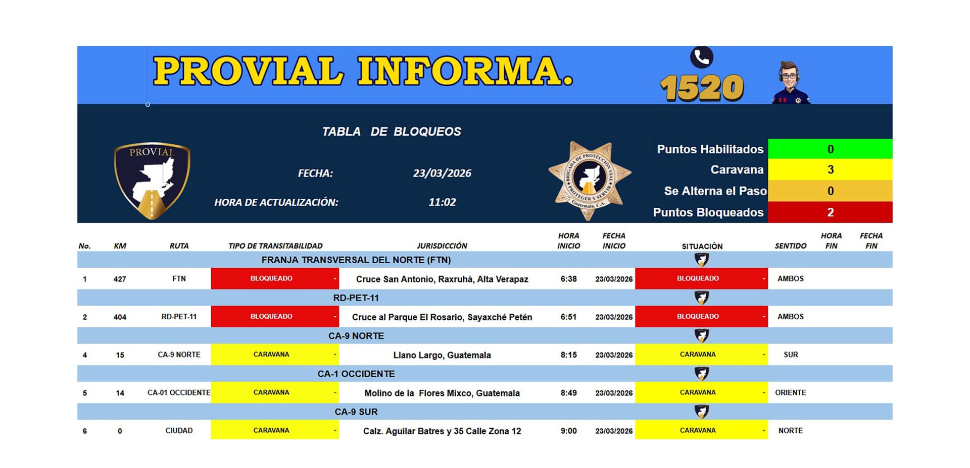 Actualización de bloqueos en carreteras de Guatemala. Fotografía: PROVIAL Guatemala