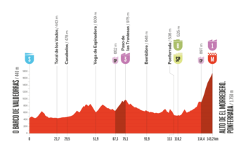 Así será la altimetría de la Etapa 17 de la Vuelta a España - crédito La Vuelta