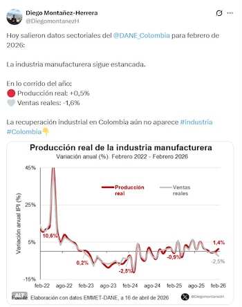 Diego Montañez-Herrera, investigador de la Universidad Eafit, lamentó que la recuperación industrial no aparece - crédito @DiegoMontanezH/X