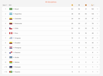 Así está el medallero de los Juegos Suramericanos Santa Fe 2026 tras el séptimo día de competencia