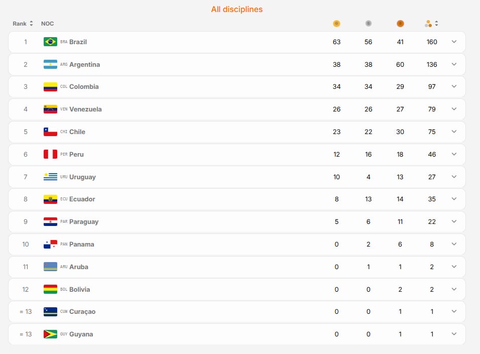 Así está el medallero de los Juegos Suramericanos Santa Fe 2026 tras el séptimo día de competencia