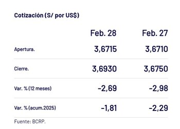 Así cerró el dólar en