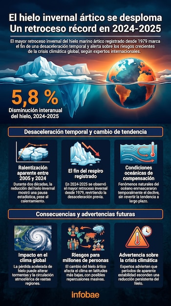 Infografía sobre el hielo invernal ártico con título, porcentajes, iconos de globo terráqueo, icebergs, huracán, personas, gráficos y texto.