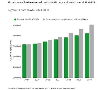La brecha de 11.9 gigawatts pone en riesgo la viabilidad económica del Plan México, según el IMCO
