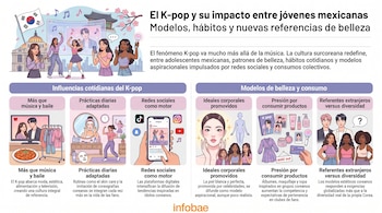 Infografía con título, texto y gráficos. Muestra a mujeres jóvenes, bandera surcoreana, ídolos de K-pop, productos de belleza y ropa. Logo de Infobae.