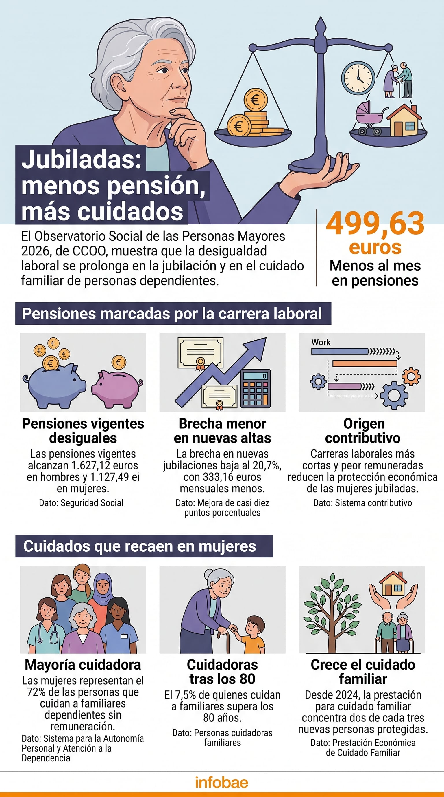 Un informe de Comisiones Obreras señala que las mujeres pensionistas en España perciben 499,63 euros menos al mes que los hombres y asumen el 72 % de los cuidados familiares. (Imagen Ilustrativa Infobae)