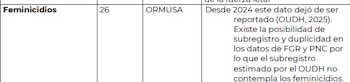 En 2025 se registraron 26 feminicidios en El Salvador, según datos de ORMUSA citados por el OUDH.
