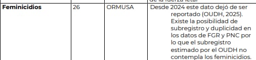 En 2025 se registraron 26 feminicidios en El Salvador, según datos de ORMUSA citados por el OUDH.