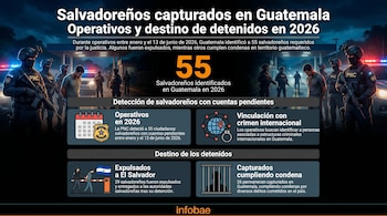 Fotos informativas de 55 salvadorenhos encontrados na Guatemala em 2026, com fotos de trabalhadores e prisioneiros do PNC, além de calendários, globos e diagramas de células.