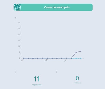 Minsal reportó once casos de sarampión en El Salvador; ocho pacientes ya se recuperaron y fueron dados de alta, mientras que un bebé de seis meses y sus padres siguen hospitalizados, estables y bajo vigilancia médica. (Minsal)