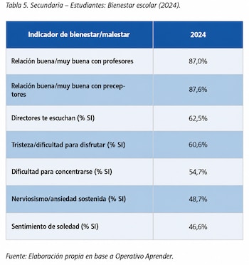 Bienestar escolar en secundaria