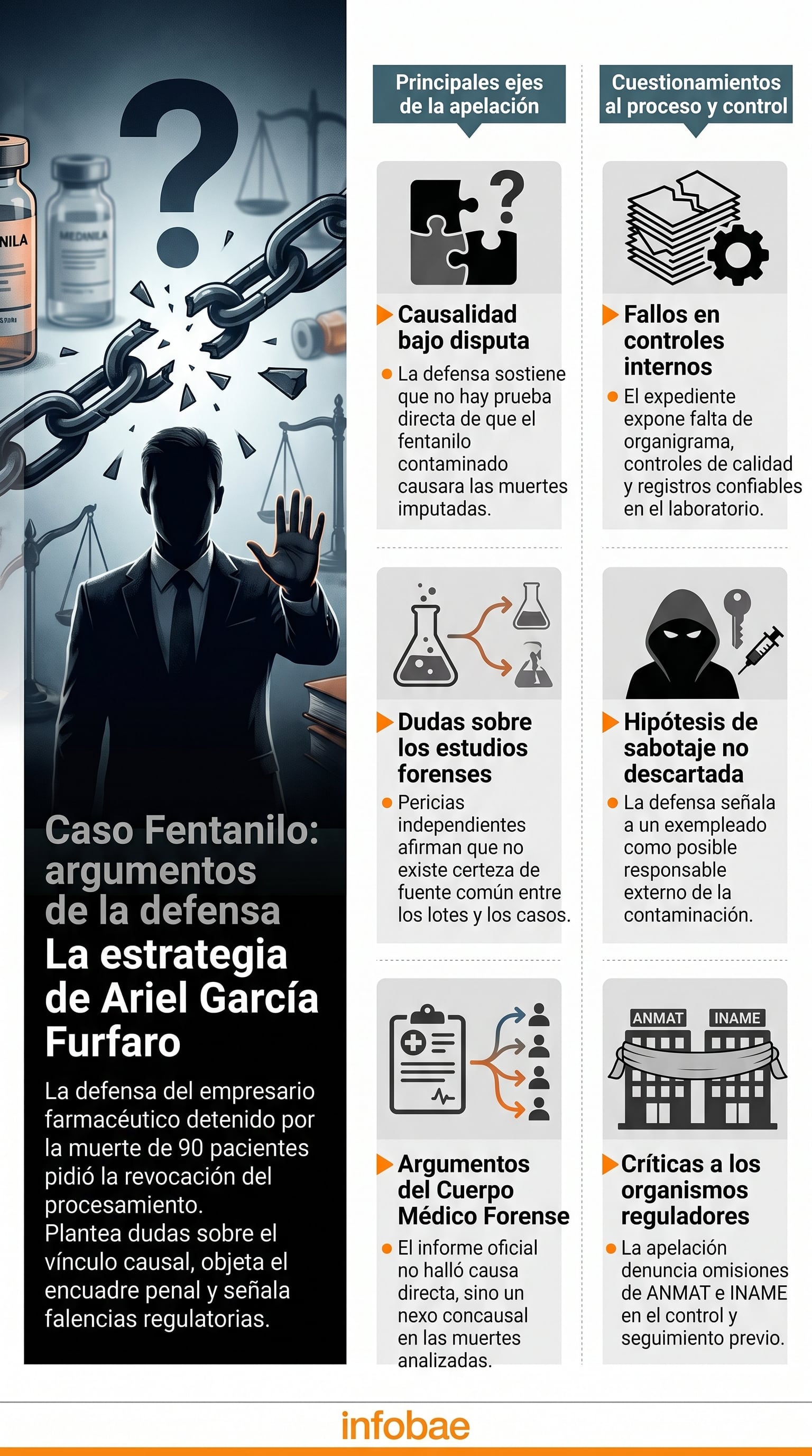 Infografía detalla los principales argumentos de la defensa de Ariel García Furfaro en el caso Fentanilo, cuestionando la causalidad, fallos de control y posibles omisiones regulatorias. (Imagen Ilustrativa Infobae)