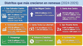 Infografía muestra nueve paneles de color con datos de crecimiento de remesas en distritos de El Salvador, incluyendo cifras en millones y porcentajes para 2024-2025.