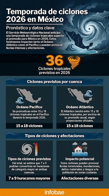 Infografía con mapa de México, un huracán y lluvia, detallando el pronóstico de 36 ciclones tropicales para la temporada 2026 y sus posibles impactos.