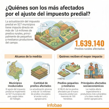 La actualización del IPU afecta, en especial, a los productores del campo más vulnerables y a la clase media del sector agropecuario, alertó Fedegán - crédito Infobae Colombia
