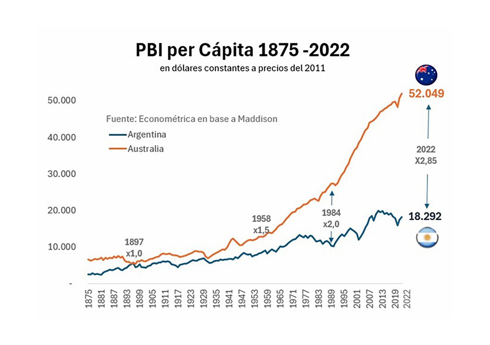 Una vez que Argentina decidió darle la espalda al mundo, en solo 90 años sumó 16 ceros a su moneda con la estafa inflacionaria e incurrió en default casi una vez por década