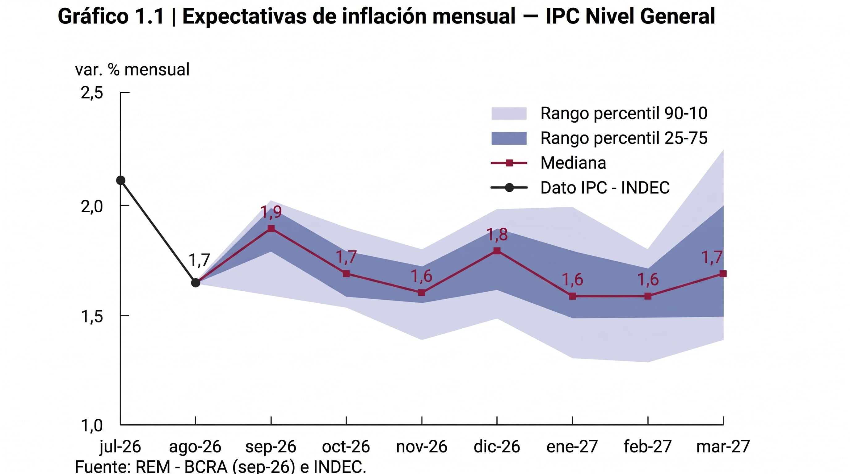 Un gráfico de proyecciones del Banco Central y el INDEC señala la expectativa de inflación mensual en Argentina entre septiembre de 2026 y marzo de 2027. (Imagen Ilustrativa Infobae)