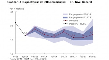 Gráfico de líneas y áreas sombreadas que muestra la variación porcentual mensual de un índice desde julio de 2026 hasta marzo de 2027.