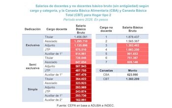 Detalle de los salarios básicos