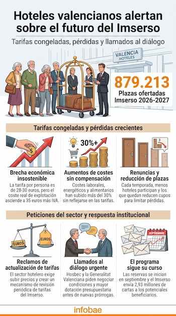 Infografía con ilustraciones de adultos mayores en un hotel, gráficos financieros, una balanza y varios sobres de correo sobre fondo claro.