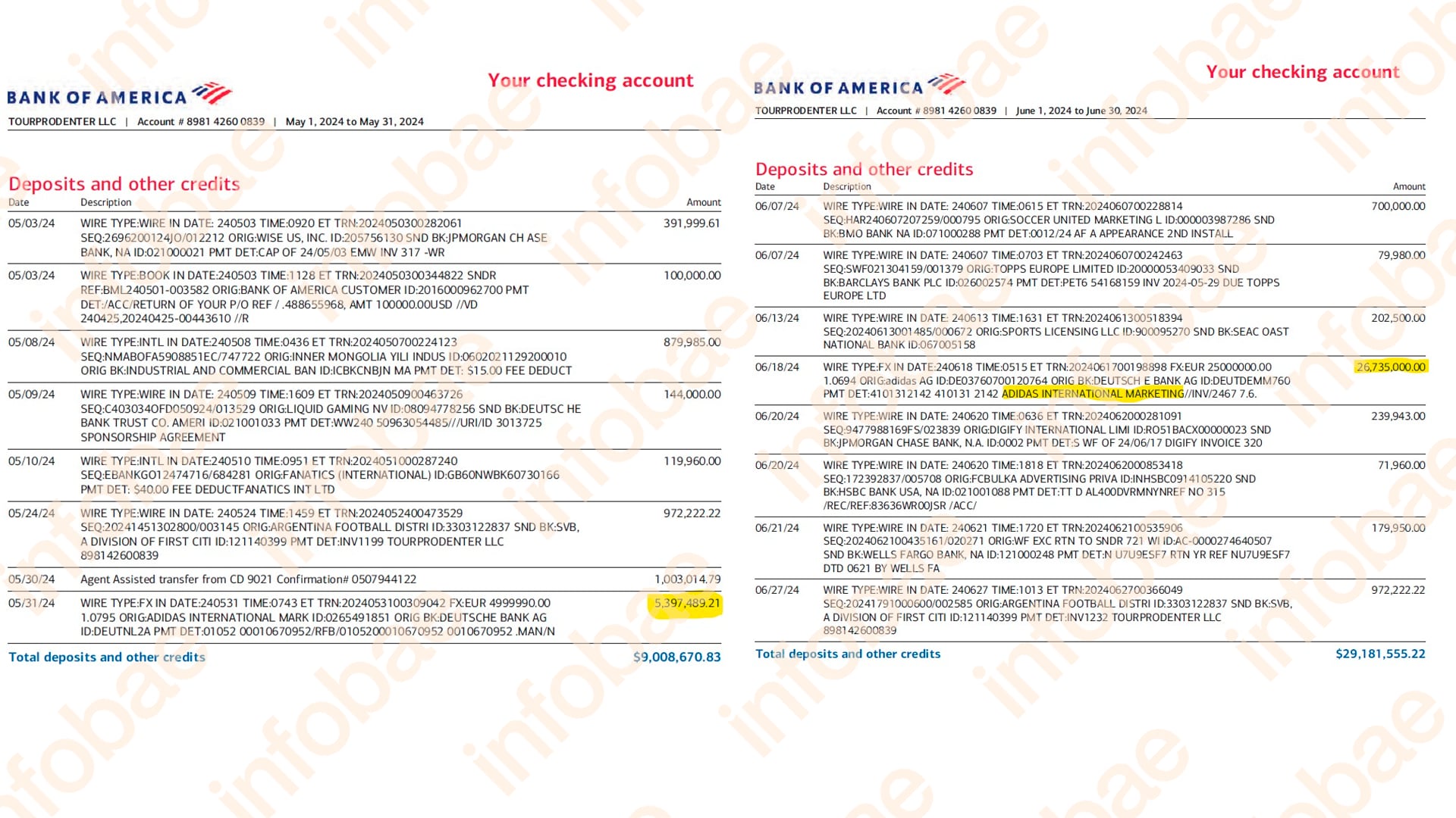 TourProdEnter quedó a cargo de gestionar todos los contratos en el exterior de la AFA. Los sponsors más importantes, debían pagar a las cuentas de la empresa de Faroni