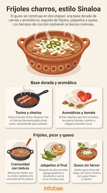 Infografía con ilustraciones de ingredientes y cazuelas que esquematiza la receta de frijoles charros estilo Sinaloa.
