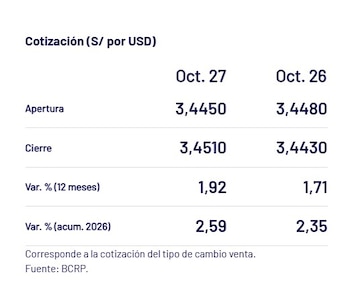 Captura del BCRP con el precio del dólar del 27 de octubre en Perú