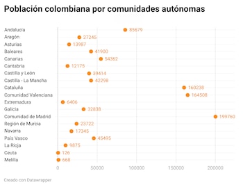 Población colombiana por comunidades autónomas