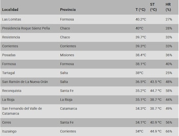 Las Lomitas, Formosa, lidera el