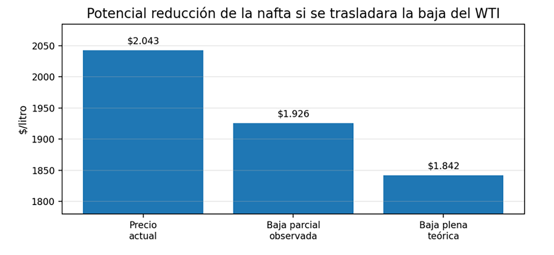 El gráfico muestra cuánto podría llegar a reducirse el precio interno de la nafta, aunque no de manera inmediata