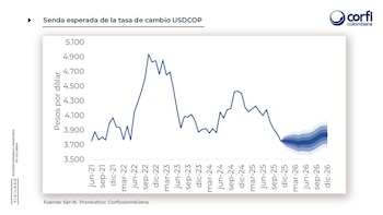 Corficolombiana espera que el dólar