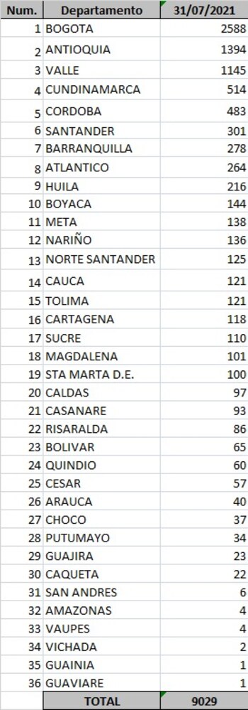 Reporte departamental del covid-19 en