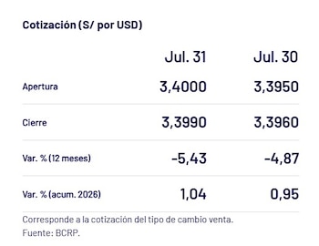 Captura del BCRP con el precio del dólar del 31 de julio en Perú